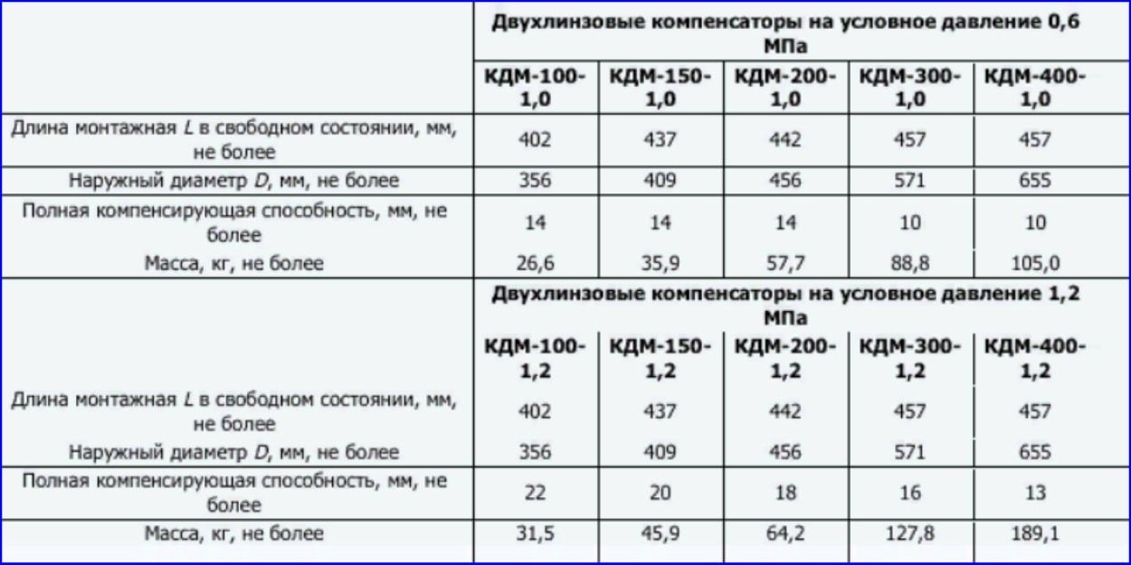 Характеристики КДМ.